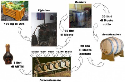 Esquema de la producción de vinagre balsámico tradicional